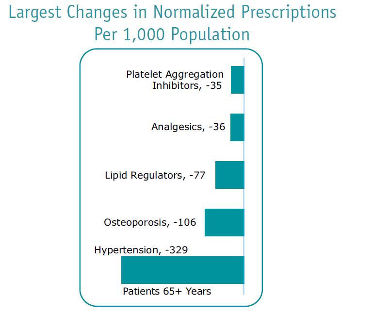 Largest Changes in Normalized Prescriptions Per 1,000 Population Greatest Prescription Decline for Adults 65 +
