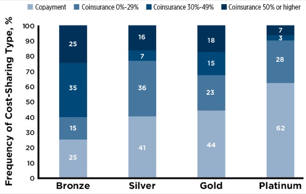 coinsurance_obamacare_tiers