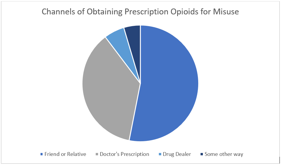 Channels of Obtaining Prescription Opioids for Misuse